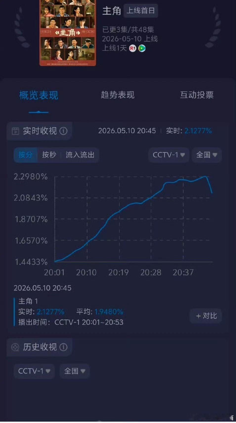 主角这部剧不愧是老戏骨云集收视率真的炸裂。