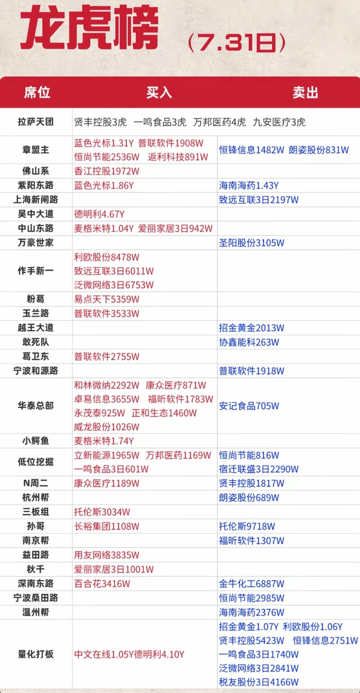 7.31龙虎榜！月末大换手，游资多空激烈博弈7月31日龙虎榜数据出炉，月末交