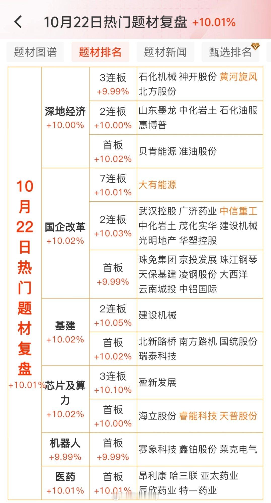 10月22日热门题材复盘​​​