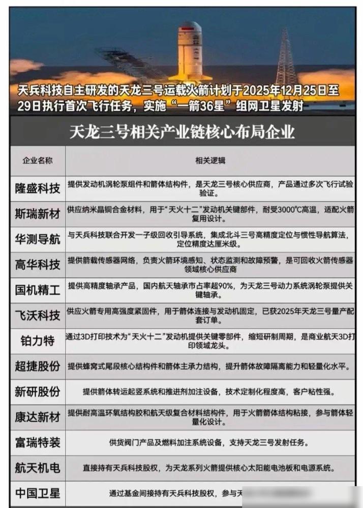 商业航天领域迎来多重重磅利好！最近刷到几个消息，真心替咱们航天圈高兴。首先是