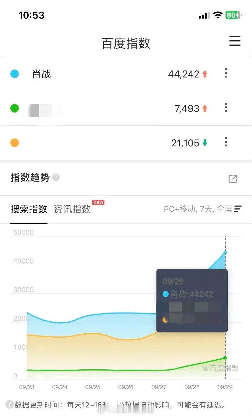 肖战大湾区活动百指断层第1达到4.4万，抖指第1达到849万，抖的关键词指数3.