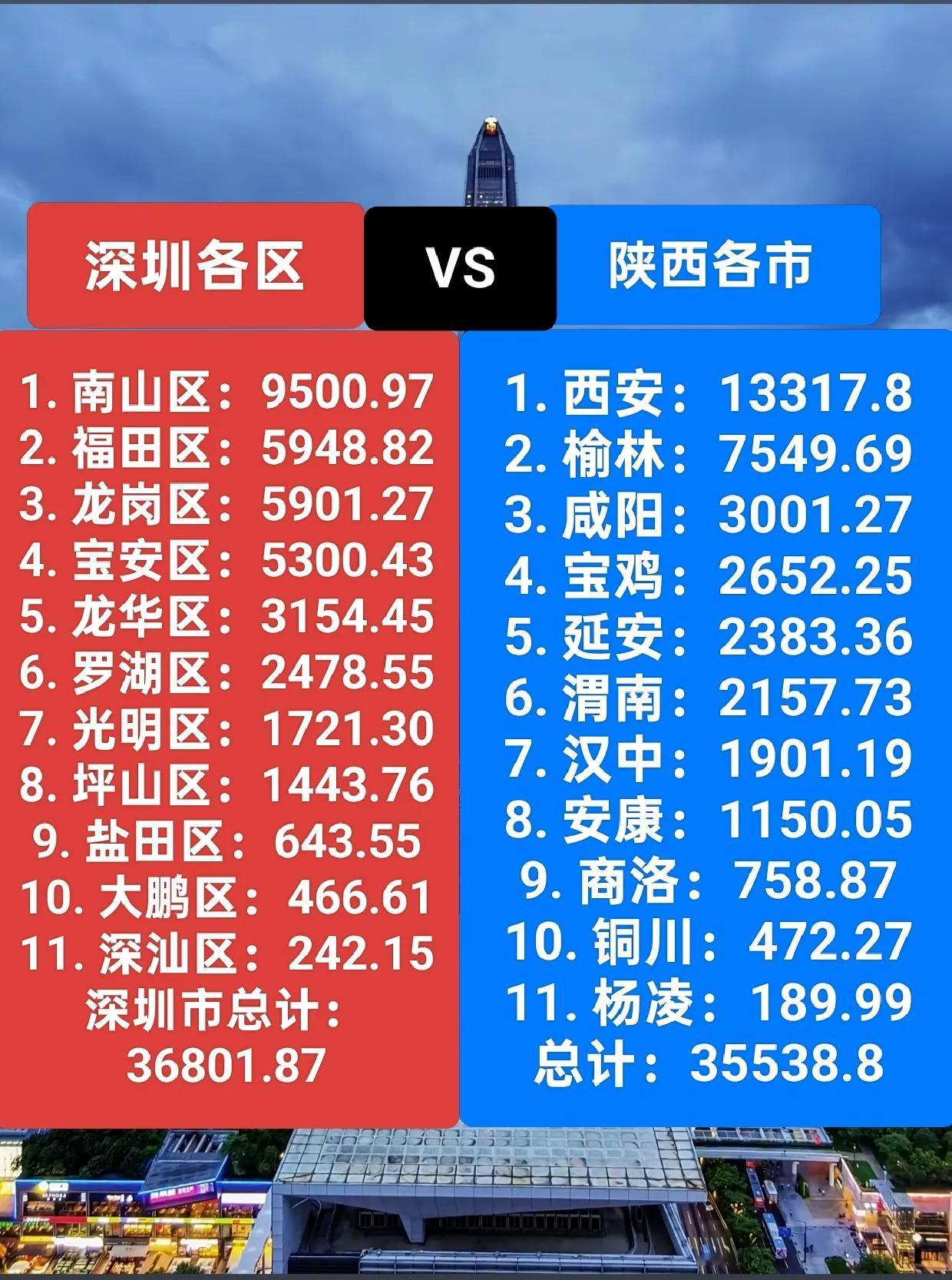 深圳市GDP总量36802亿，陕西省GDP总量35538亿，GDP总量可以说是比