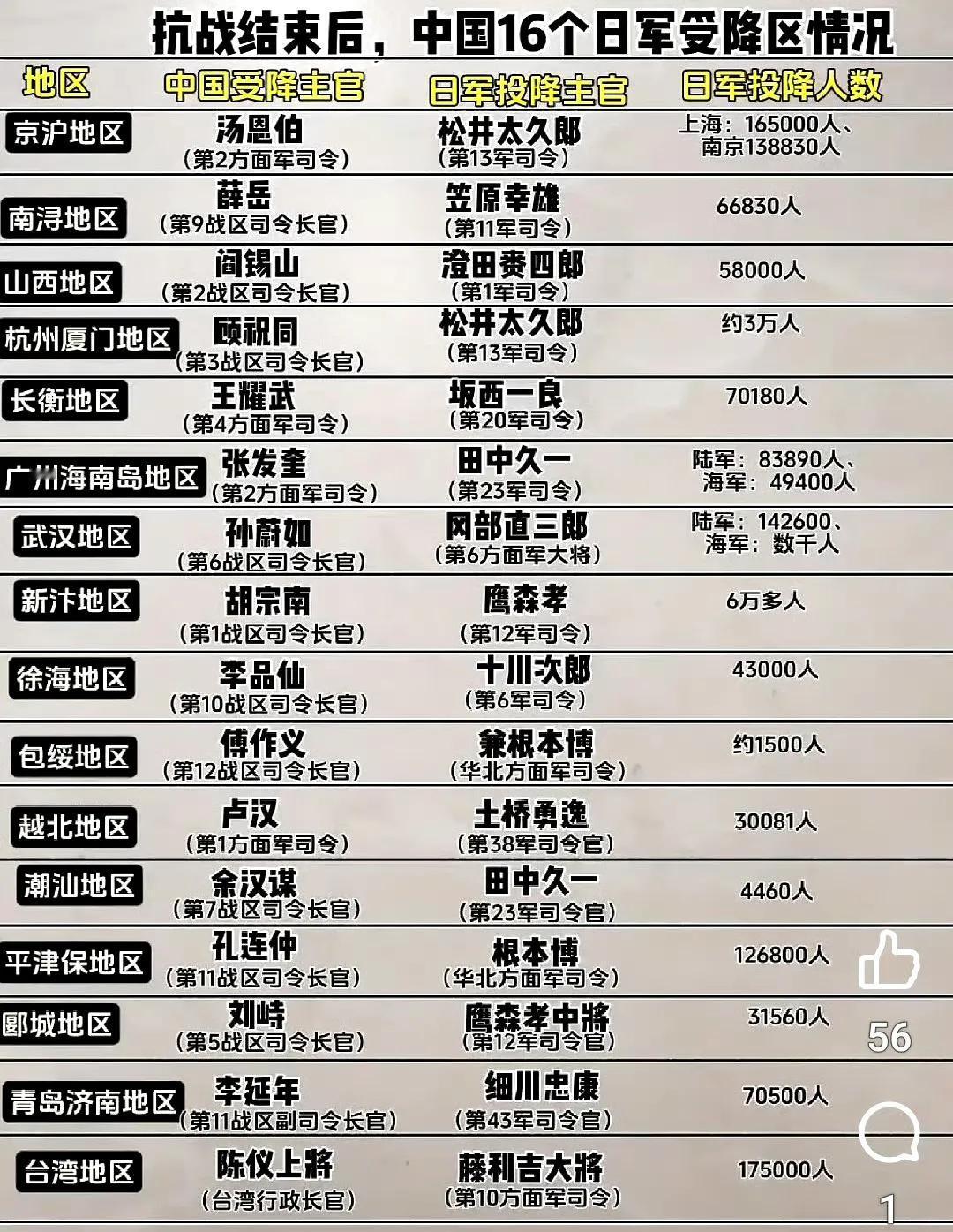 抗战结束后，中国划定16个受降地区日军投降情况。​​​没想到都快投降了竟然还有