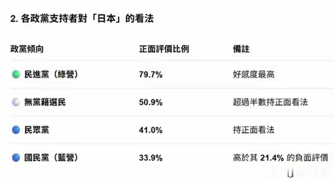 高达80%的台湾人相信台湾有事，日本会出手相助。美国媒体报道，台湾有多大65%以