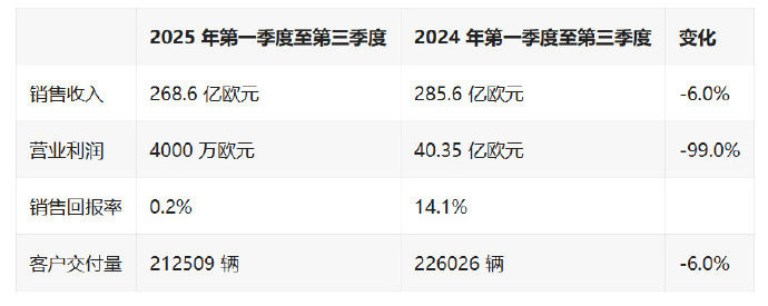 保时捷销售利润暴跌99%保时捷还是之前的日子过得太舒服了,感觉整个公司从产品到营