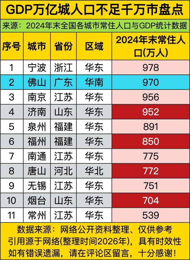 瞧瞧这城市“内卷”的新战场，GDP破万亿只是入场券，常住人口冲千万才算拿到“双万