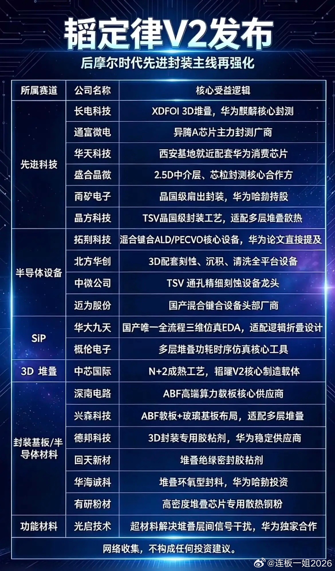 韬定律V2重磅更新！先进封装全线爆发，国产芯片产业链迎来拐点！韬定律V2版本正式