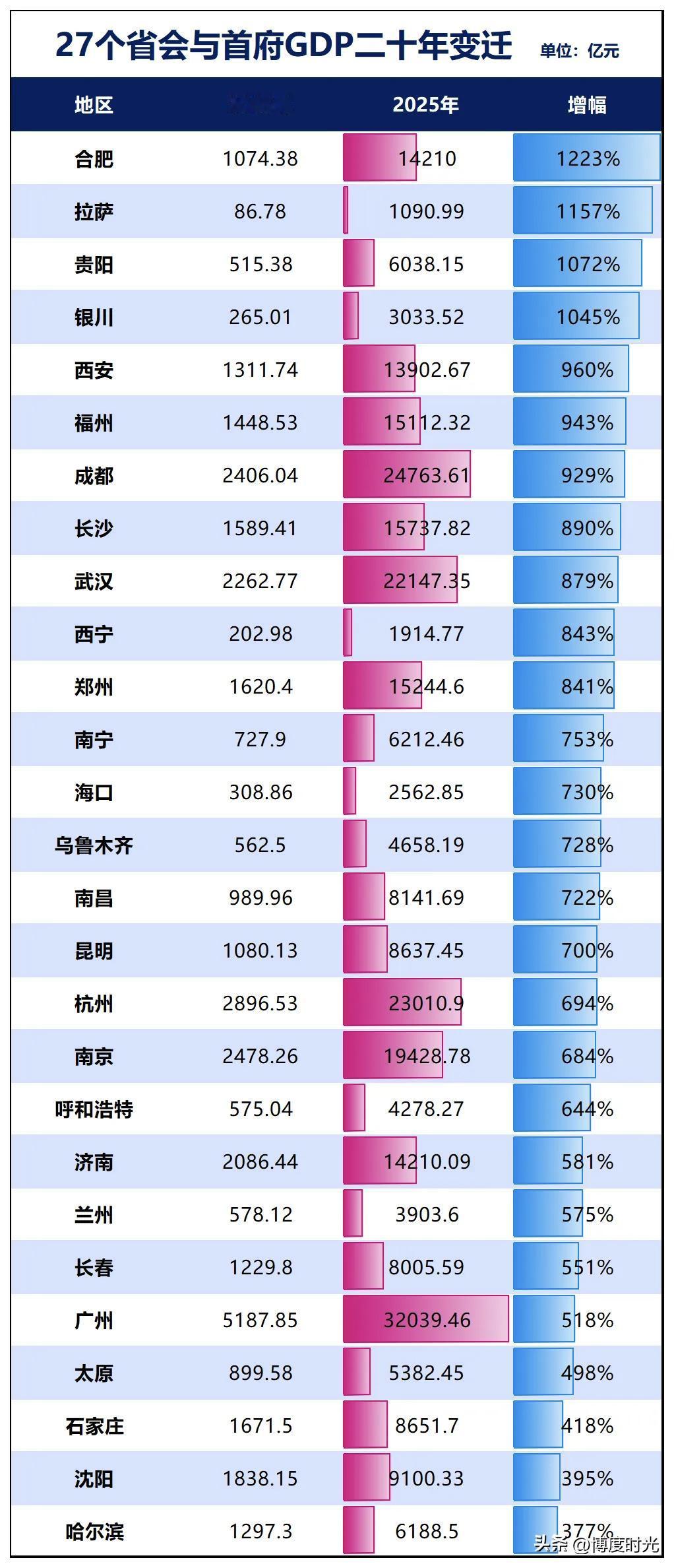 聊聊省会首府城市GDP20年排名变化着实不小20年前广州已是经济强市在省