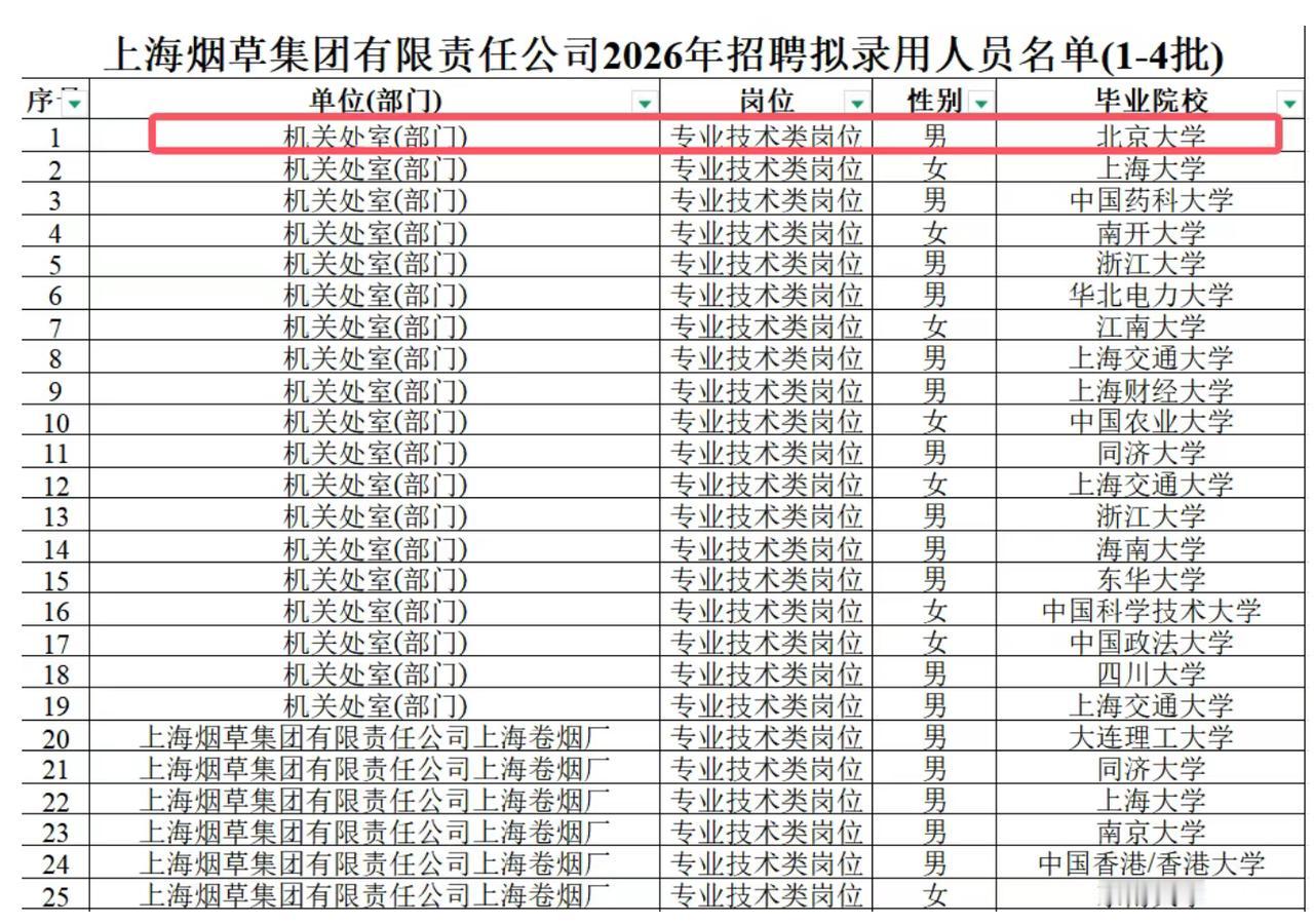 客户量最大的公司，招聘的员工，都是好大学毕业的。