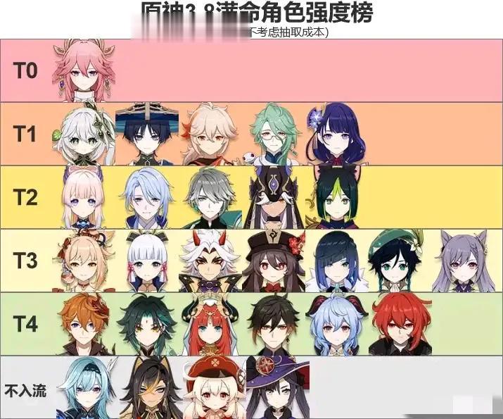 原神3.8版本满命五星综合榜评价标准：1.与新角色、新原魔、新体系适应性较