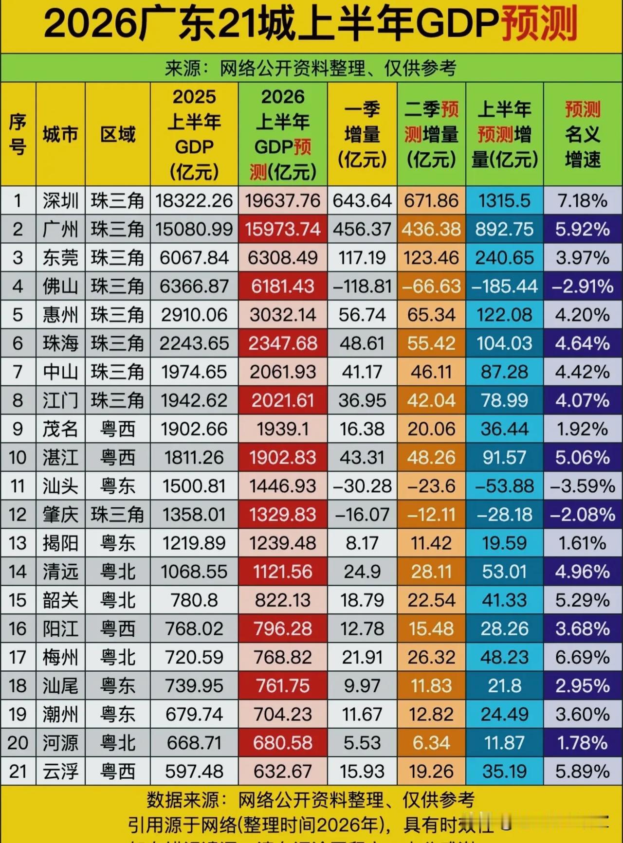 广东21城GDP“大洗牌”：有人狂飙，有人掉队，背后藏着怎样的产业密码？广