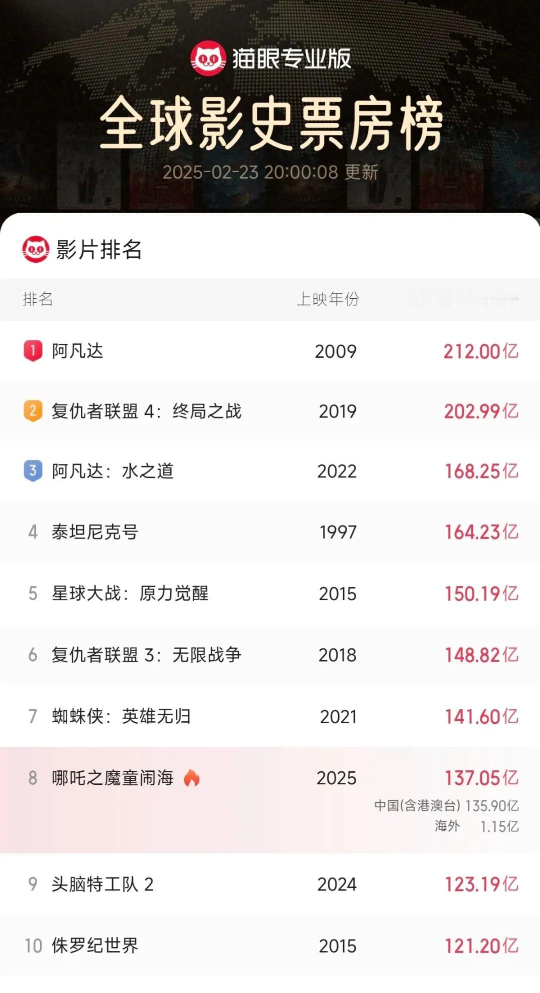 已经137个亿了一旦过了141.6这个门槛就是冲150.19亿去了，我认为排