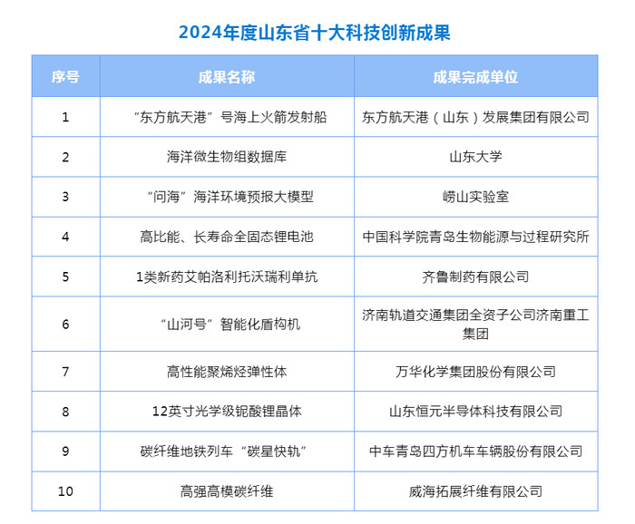 2024年度山东省十大科技创新成果正式发布