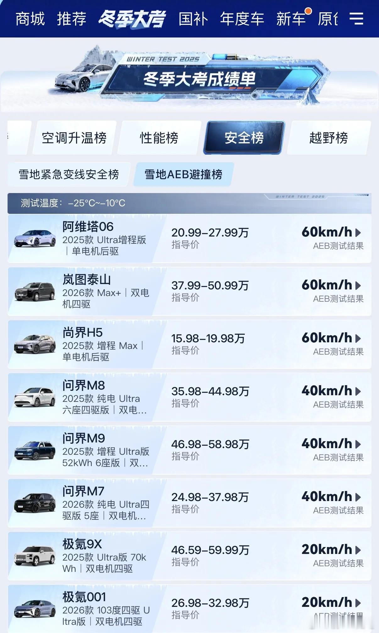 雪地AEB测试结果，看起来这次测试只有华为系能行时速20公里就淘汰绝大多数车型，