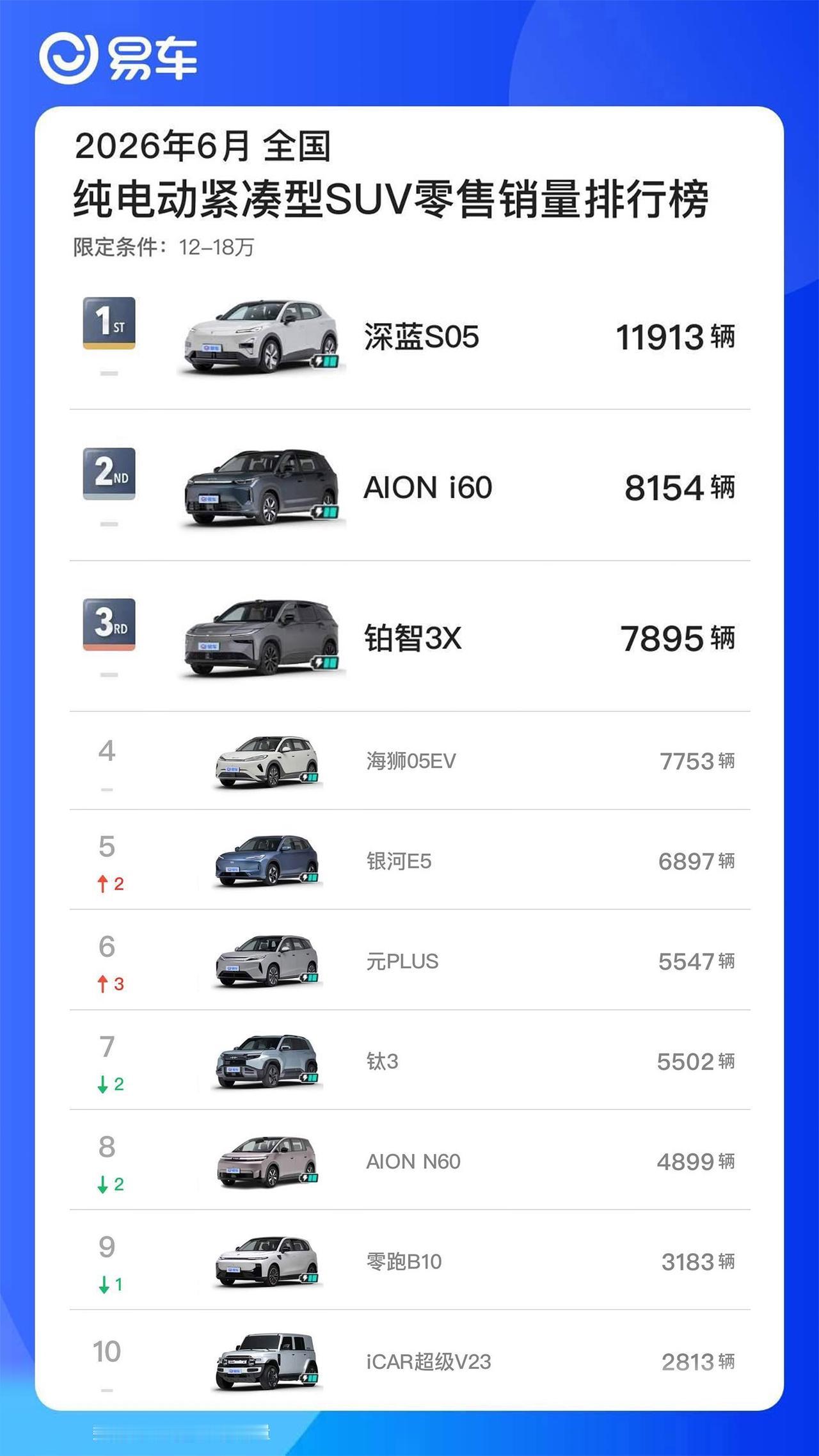 深蓝S05获6月纯电动紧凑型SUV销冠3-6月连续4个月销量冠军全球爆款