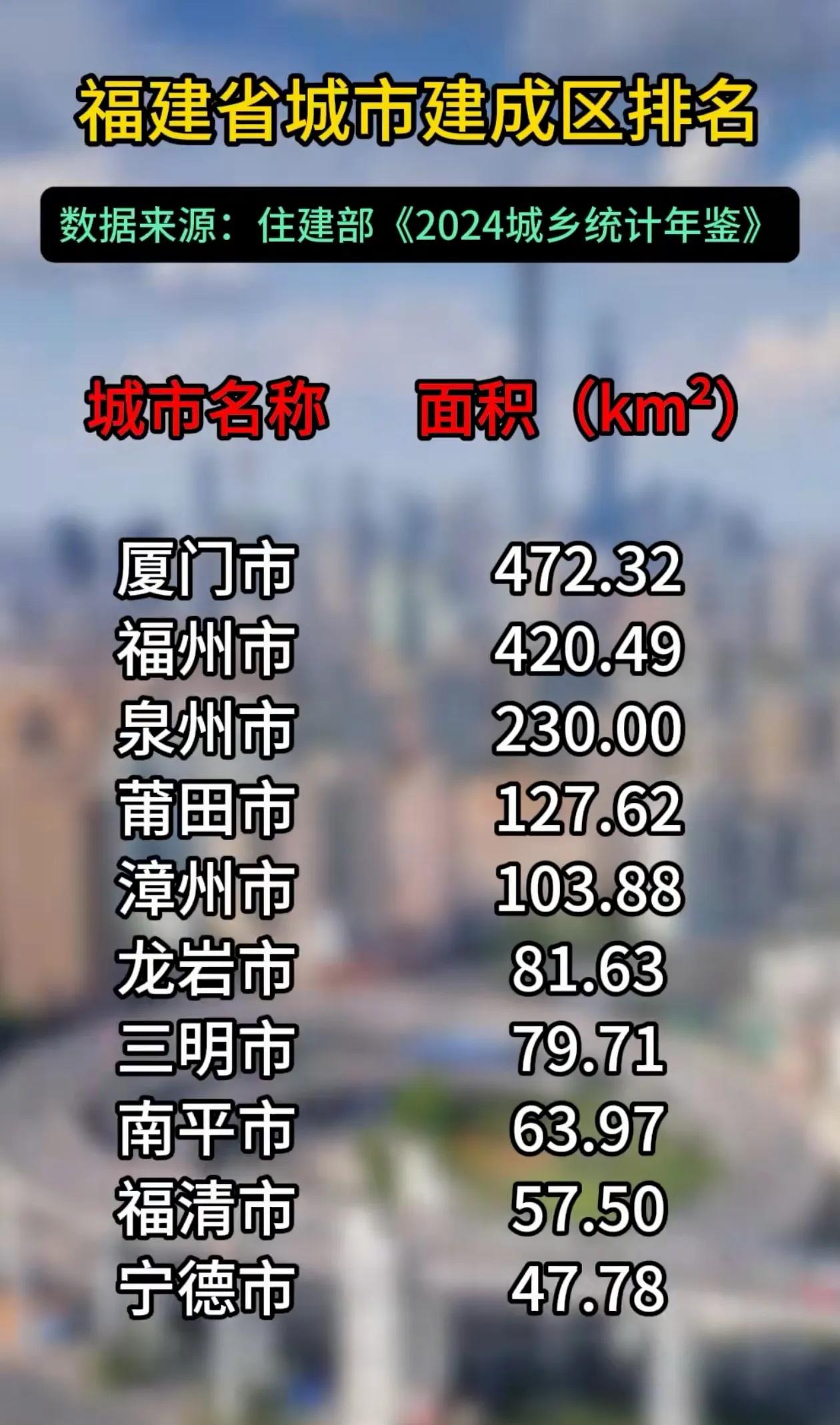 2024年住建部统计年鉴公布福建省城市建成区面积