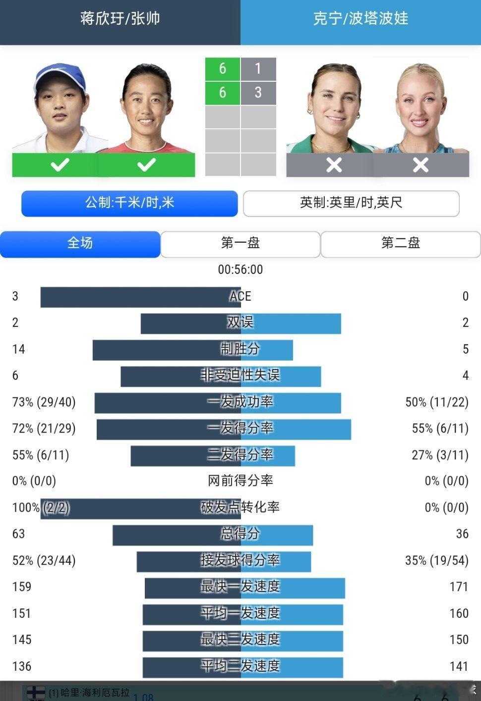 美网2026女双首轮张帅🇨🇳/蒋欣玗🇨🇳6-1/6-3战胜肯宁🇺🇸/