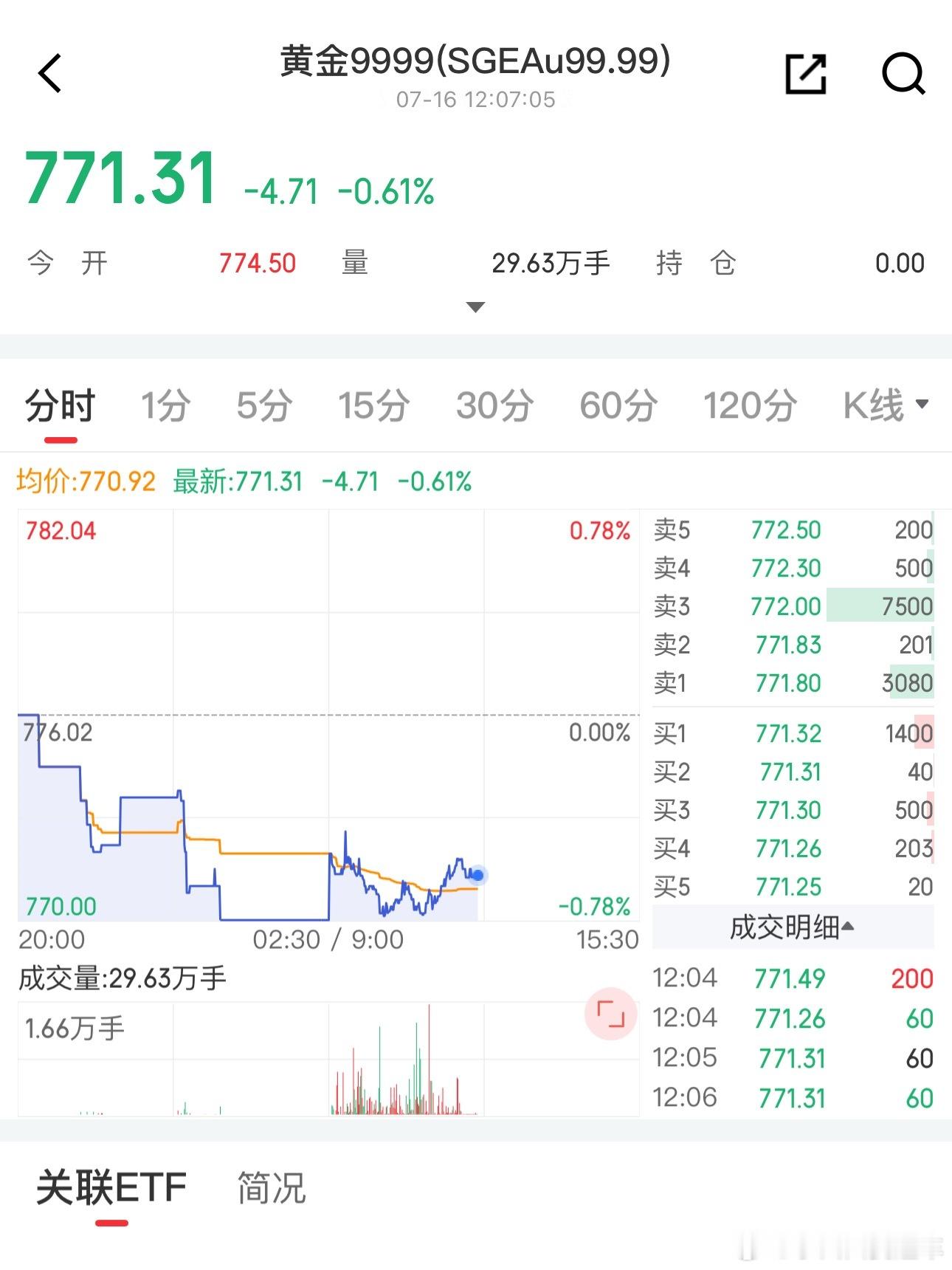 黄金价格连续下跌看到这个金价词条我就知道天又塌了[哭哭][哭哭][哭哭]红点是