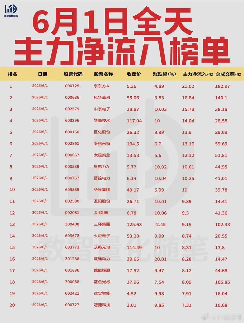 【6月1日全天主力净流入流出榜单出炉🔥】:今日全天主力资金延续从光模块、算力