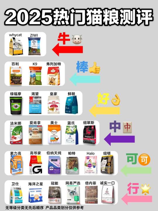 公认好用长肉猫粮！你们的猫粮上榜了吗
