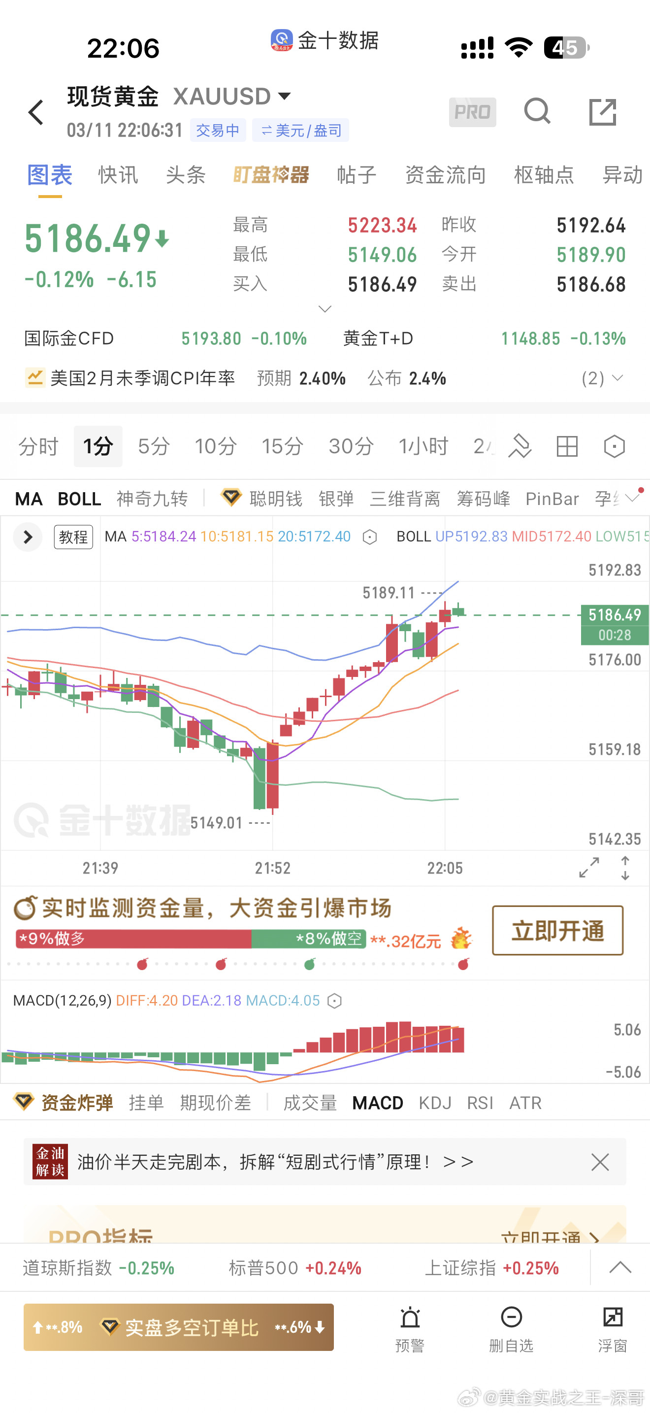 这点位拿捏的牛逼不？空单刚好扫到目标位5150后回升！走势预判精准+行情给力，根