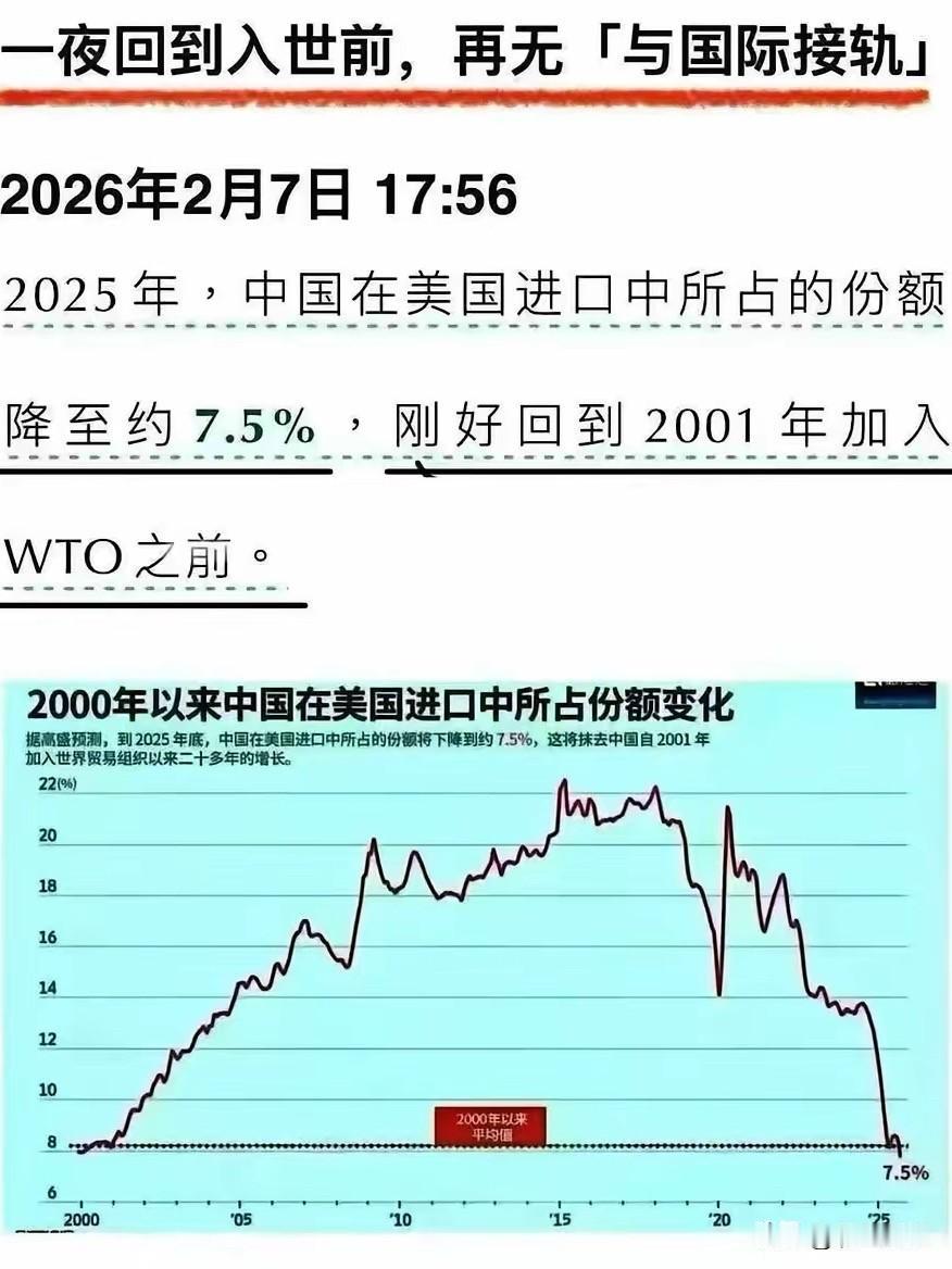 经过十余年的艰辛努力，终于将对美出口份额降到了加入世贸组织前的水平——截至202