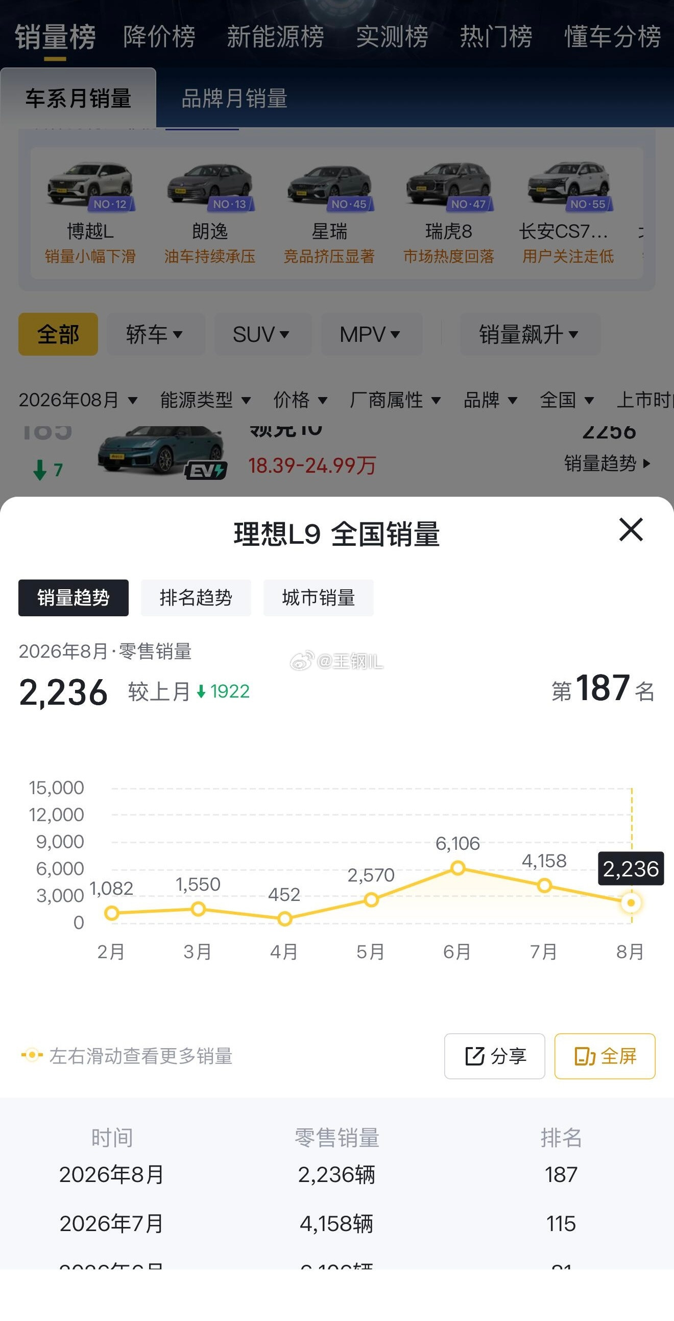 销量前十居然没有理想？L9Livis没有五千吗很久没关注理想的情况了，查了一下居