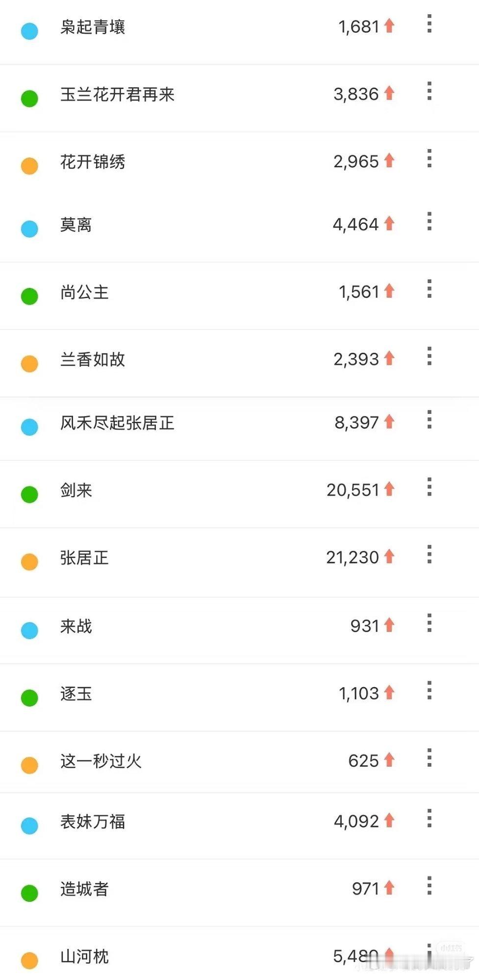 昨日腾讯招商大会剧集百指、微指，杨紫好厉害，三年前的海报只加了个名字，也名列前