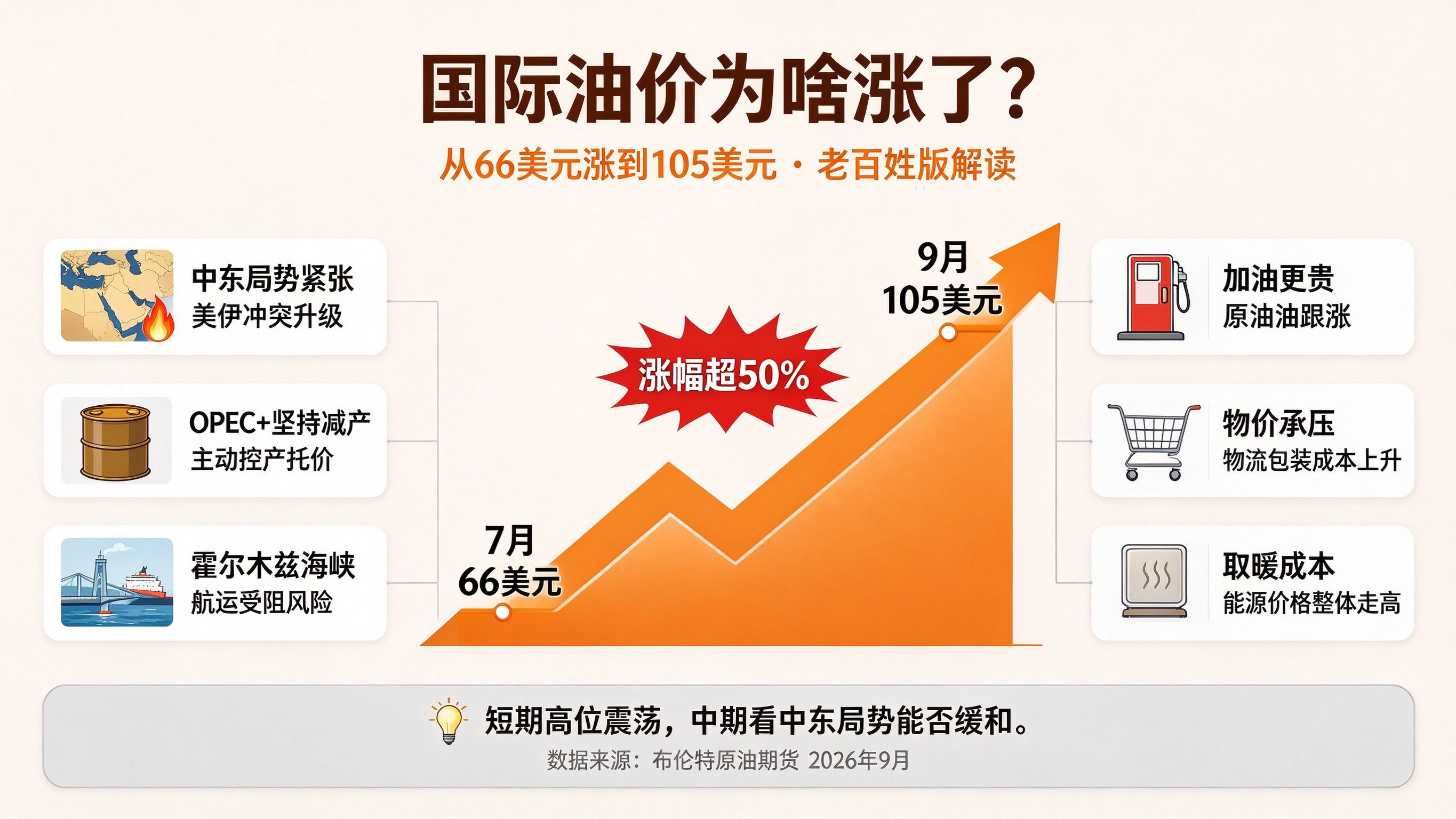 最近国际油价为啥坐过山车？一文看懂跟你有啥关系最近打开财经新闻，国际油价像坐了过山车。布伦特原油从7
