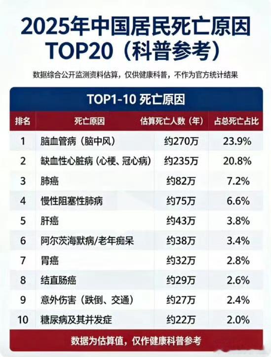 更恐怖的是前两位的脑中风、心梗，很多急性发作都和情绪激动息息相关。生气从来不是小