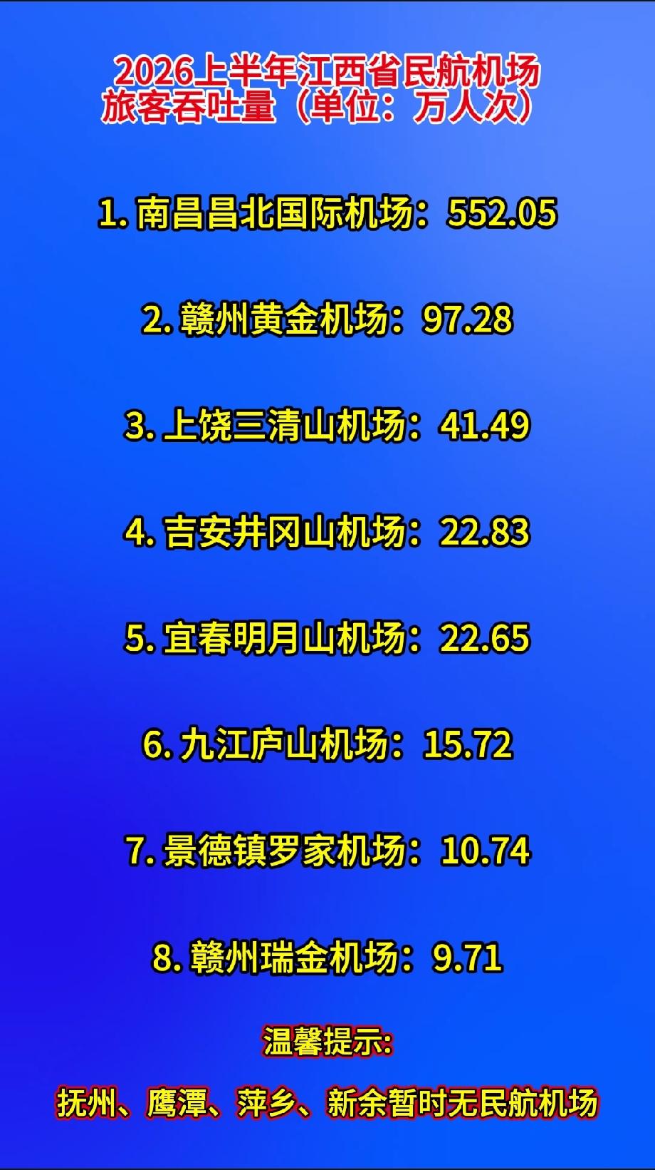 2026上半年江西省民航机场旅客吞吐量（单位：万人次）1. 南昌昌北国际