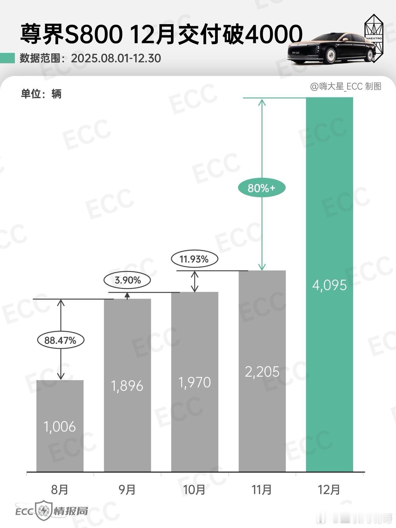 最近尊界S800可能是卖得太好了，网上舆论节奏一波接一波的，到年底了估计是真急眼