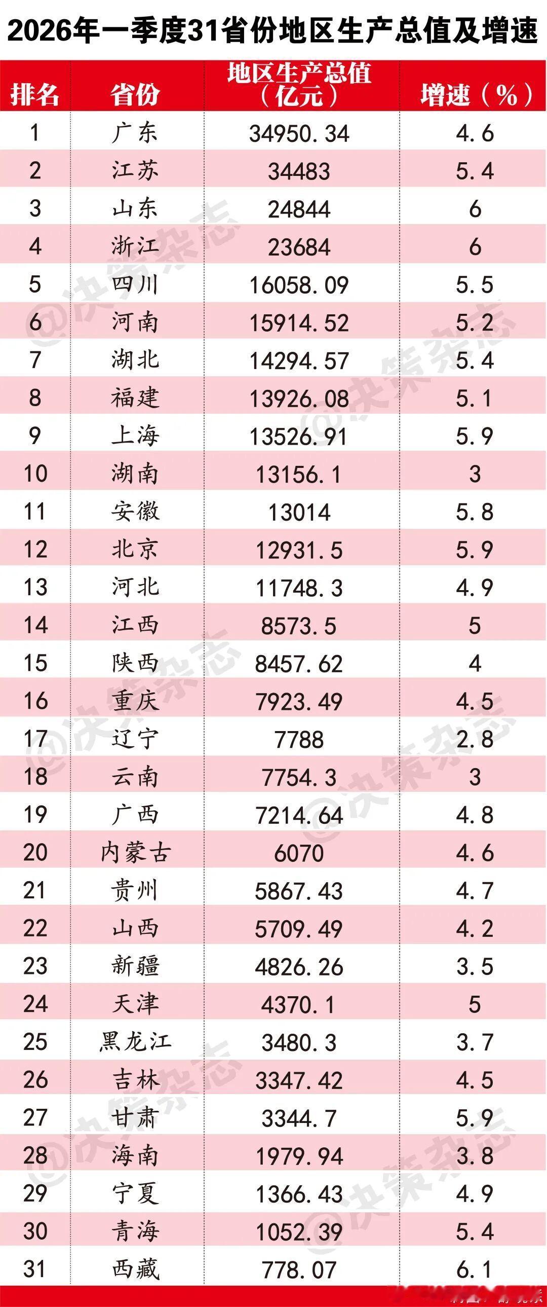 31省份2026年一季度GDP排名来了！数据来源：各地统计局制表：决策杂志