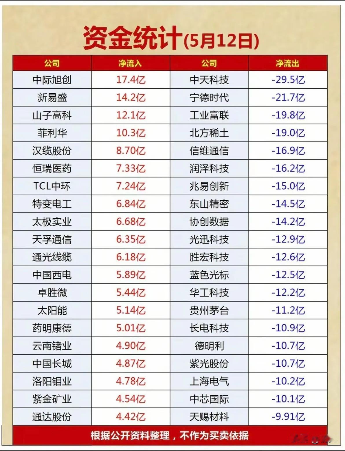 炸场！5月12日资金全景：20股狂吸百亿vs20股遭砸百亿，主力动向全揭秘！