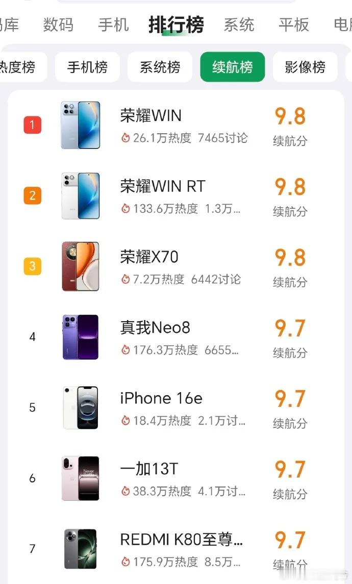 荣耀家大电池方向真走对了，续航表现目前还没有对手！可以看看酷安的续航排名榜单，荣
