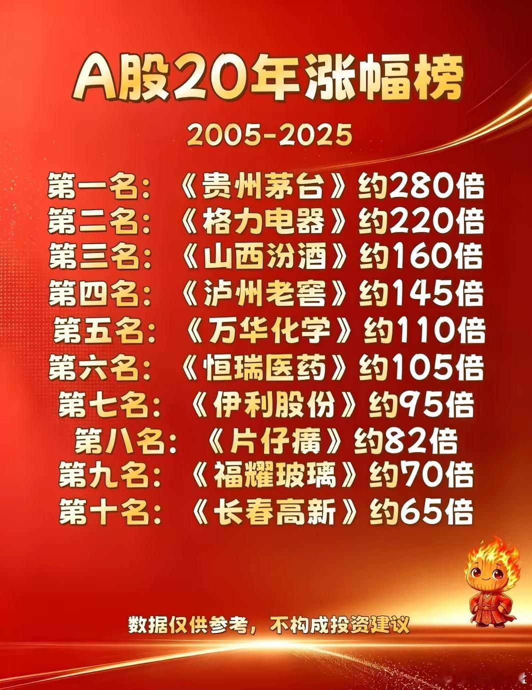 A股20年涨幅最高的十只股票1.涨幅200倍以上：贵州茅台，格力电器，如1万元最