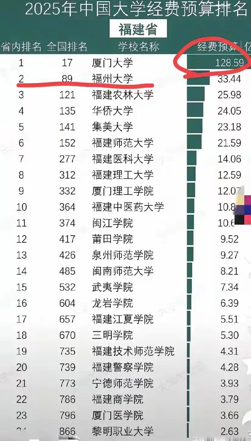 难怪厦门大学在福建省内这么出类拔萃。