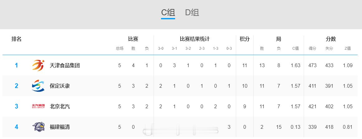 【上海青岛天津男排提前锁定四强席位】排超联赛3月12日，男排联赛季后赛倒数第二