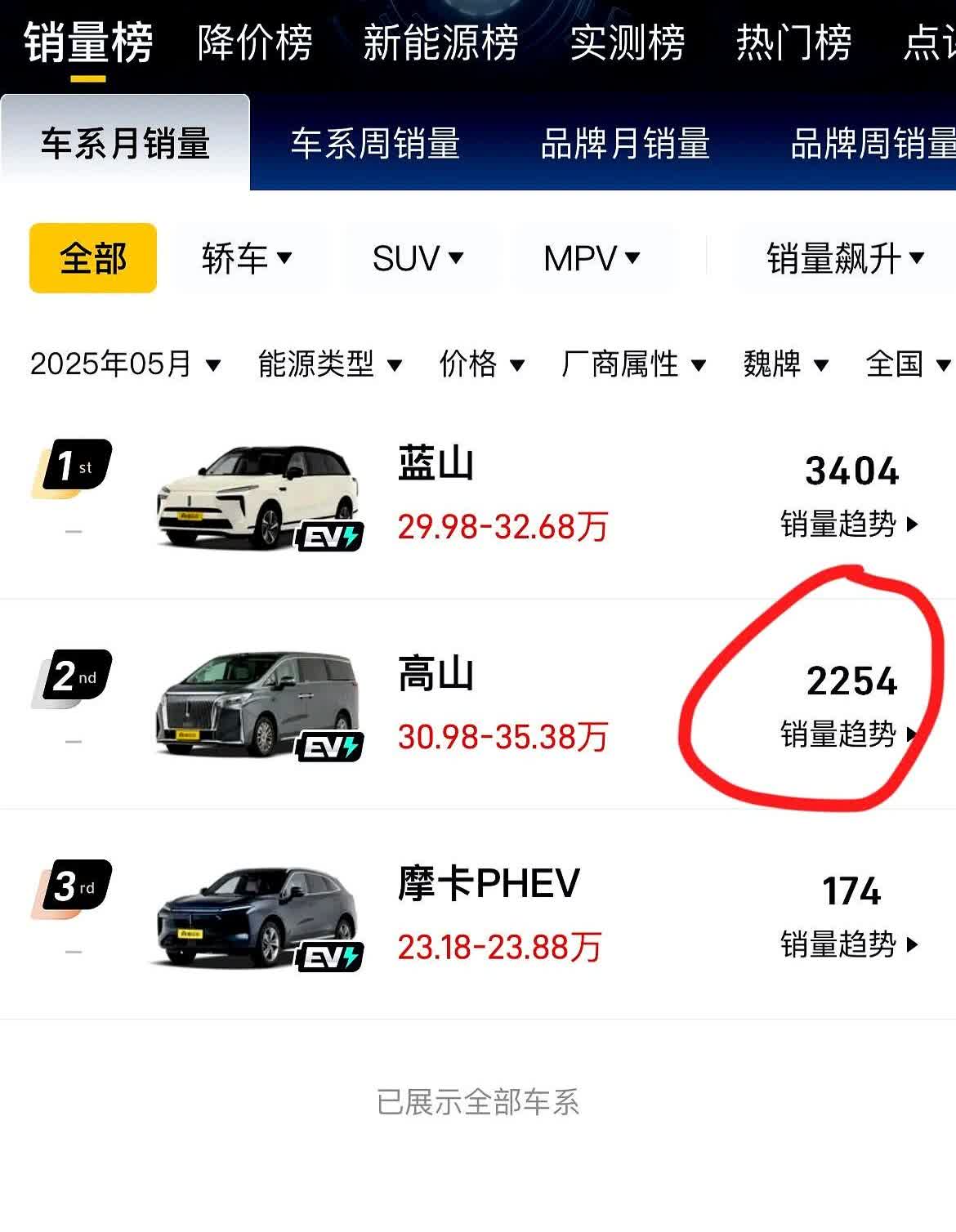 长城魏牌汽车销量开始日趋平稳了，去年蓝山销量最高，月平均在6千辆左右，但是今年开