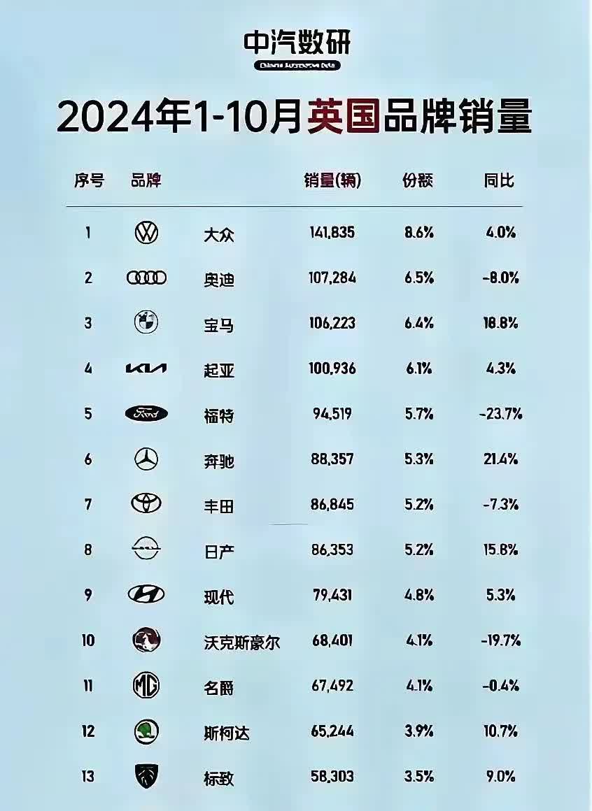 英国汽车销量，2024年1-10月份，里面基本没有中国产汽车。一方面国