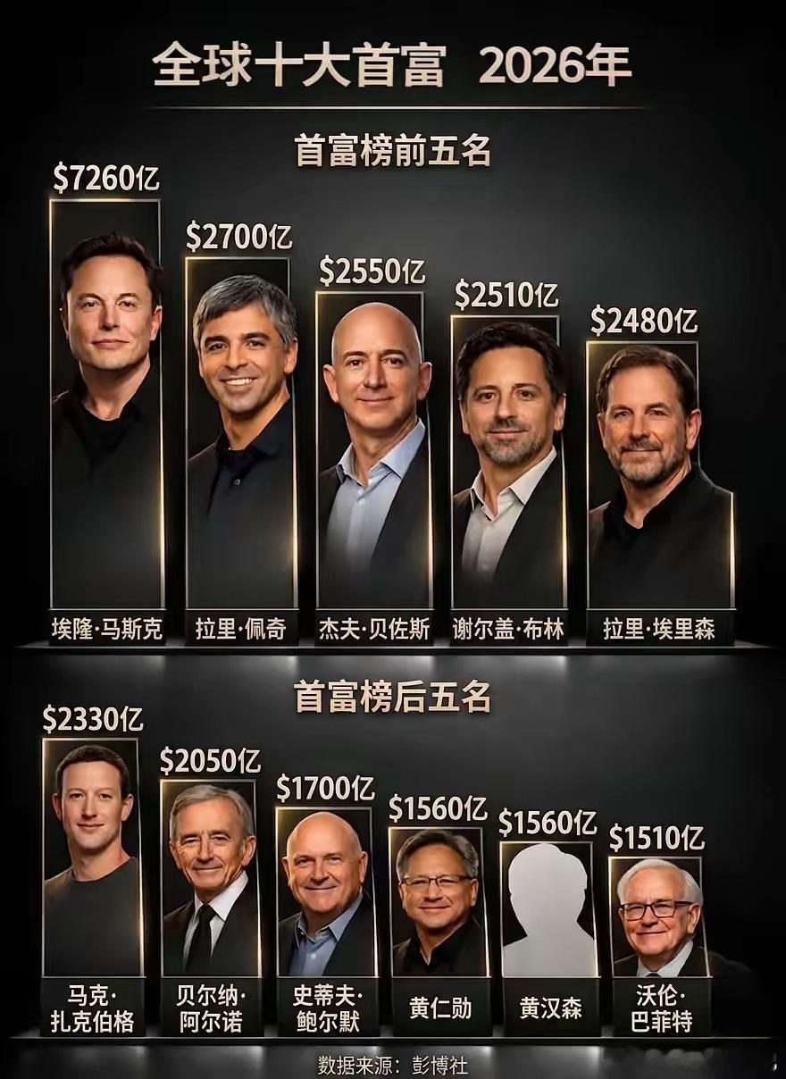 全球十大富豪排行榜。他们这么多钱花的完吗？我只要有一亿就够了，他们竟然有过万亿。