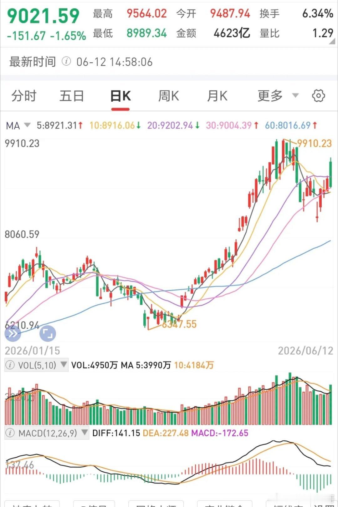 下周初的行情要非常谨慎！尤其是半导体方向，下周初不排除会迎来大幅调整，因为有利空