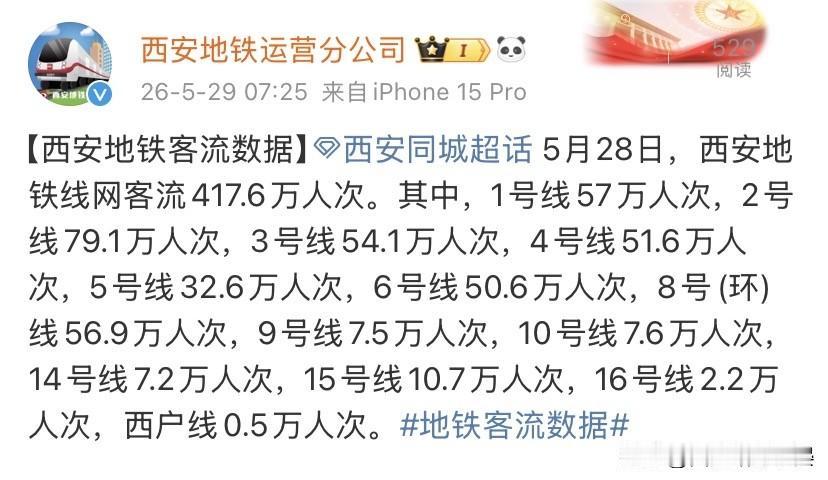 5月28日西安地铁最新全网客流数据新鲜出炉，全天总客流417.6万人次，西安公共