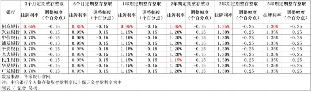 5月21日，平安银行、广发银行、民生银行、中信银行、兴业银行、浦发银行、华夏银行