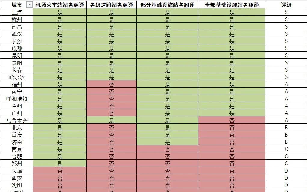 省会城市地铁站名翻译情况汇总一览p2为评价标准及具体举例✅❌仅代表本表格统计