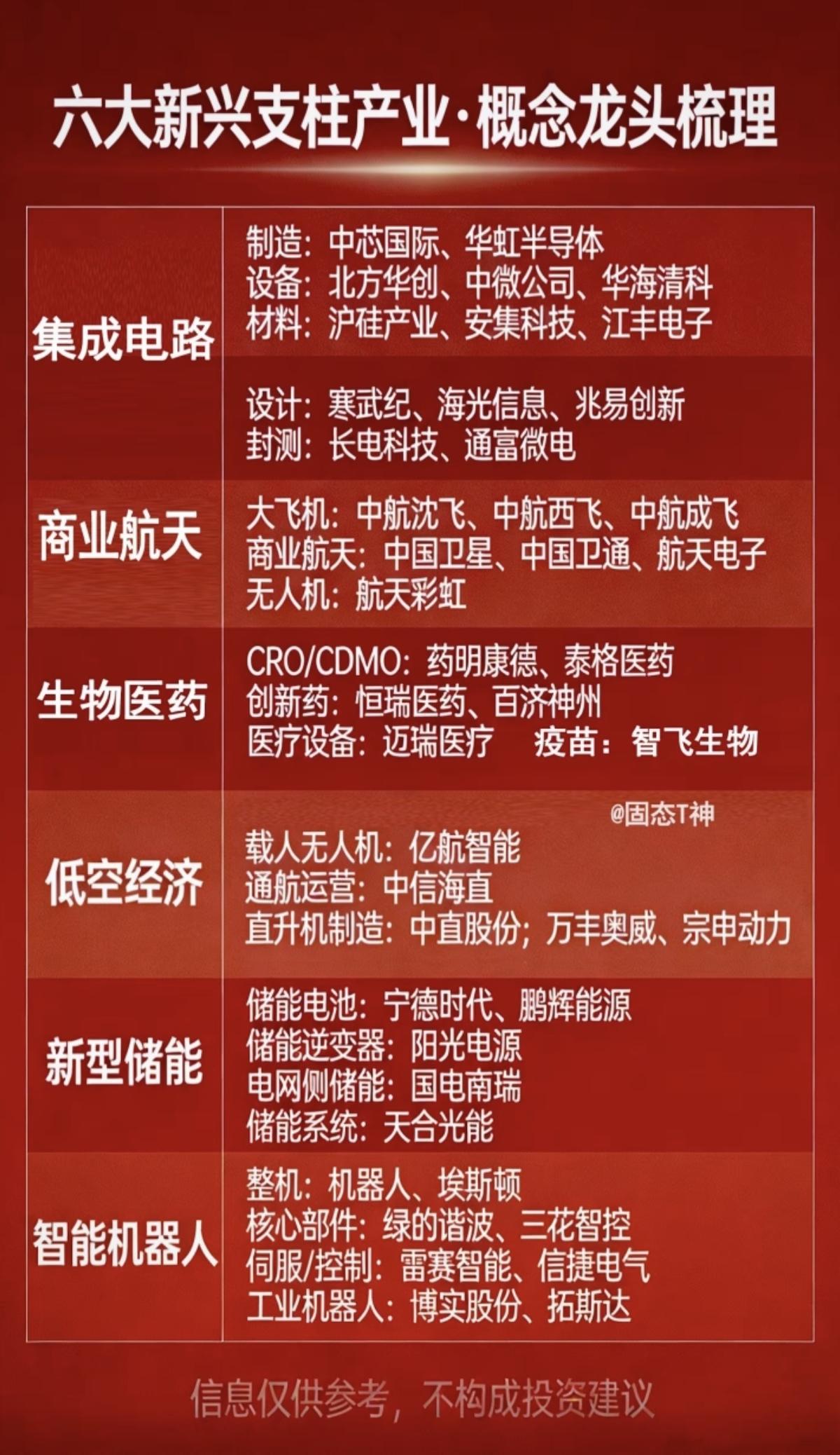 六大新兴支柱产业：概念股梳理！1.集成电路2.商业航天3.生物医药4.