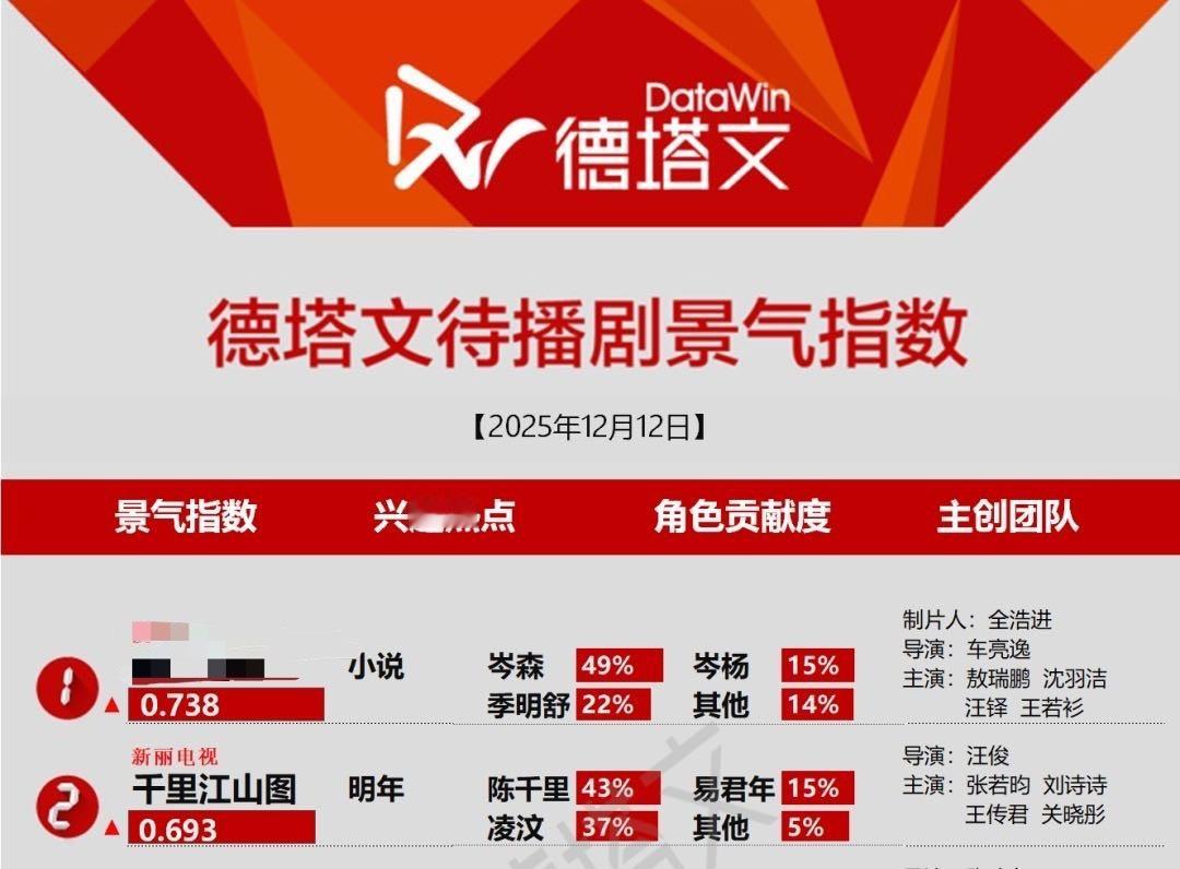 最近刘诗诗特出的《千里江山图》连续霸榜德塔文TOP3，热度居高不下，关键词：明年