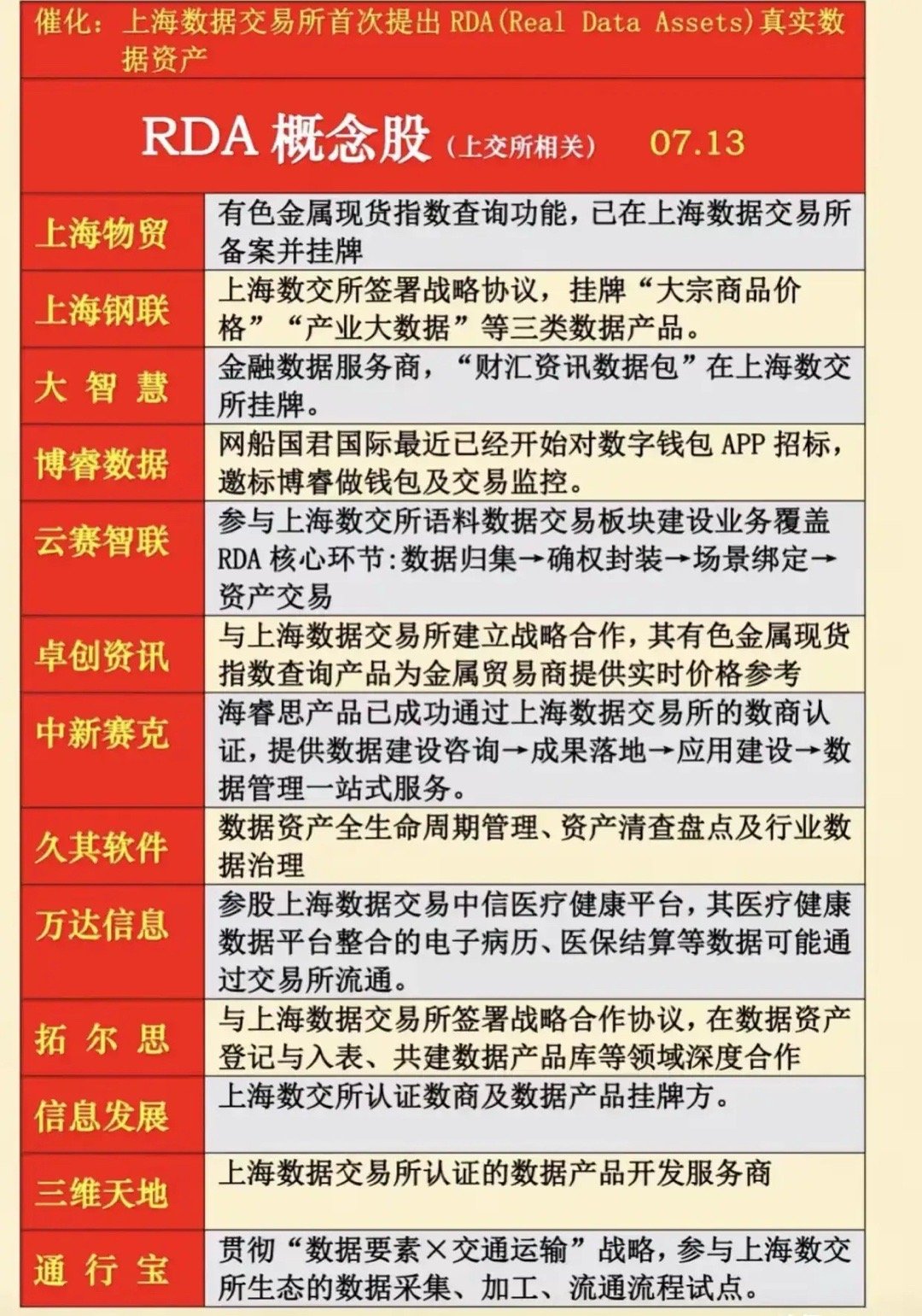 一、RDA板块核心逻辑：数据资产化的“上海样本”RDA（真实数据资产）由上海数