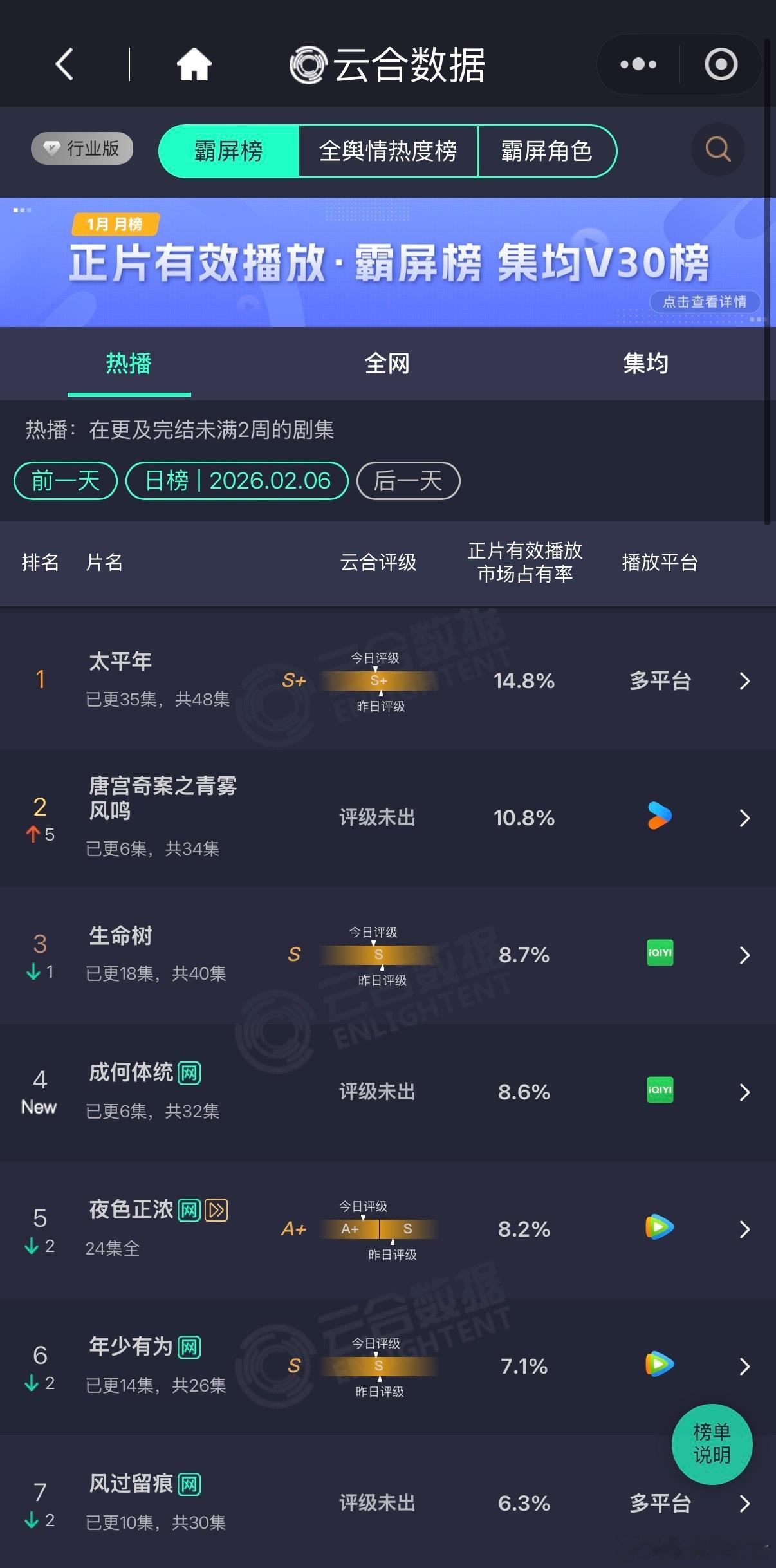 云合长剧市场不同题材的受众群体完全不同。《太平年》和《生命树》都绝对算得上是正
