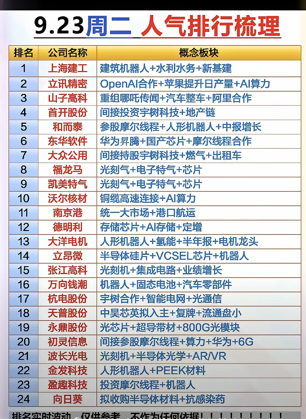 9.24（周三）A股人气榜出炉1.上海建工：房地产属性叠加低价优势，稳居榜首。